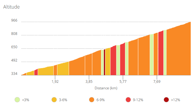 Elevation Profile of the Cycling Route from Vence to the Summit of Col de Vence